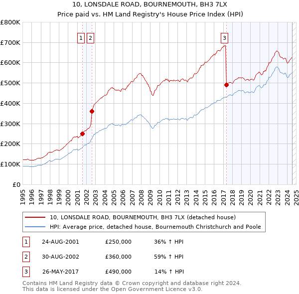 10, LONSDALE ROAD, BOURNEMOUTH, BH3 7LX: Price paid vs HM Land Registry's House Price Index