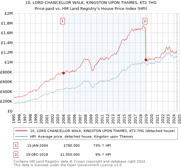 10, LORD CHANCELLOR WALK, KINGSTON UPON THAMES, KT2 7HG: Price paid vs HM Land Registry's House Price Index