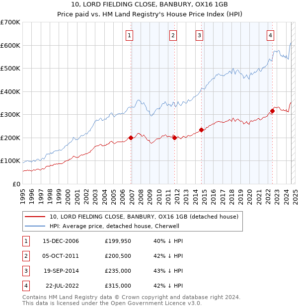 10, LORD FIELDING CLOSE, BANBURY, OX16 1GB: Price paid vs HM Land Registry's House Price Index