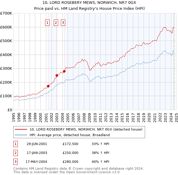 10, LORD ROSEBERY MEWS, NORWICH, NR7 0GX: Price paid vs HM Land Registry's House Price Index