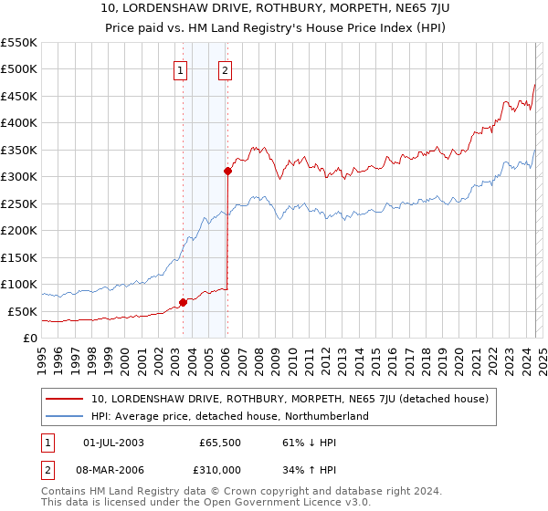 10, LORDENSHAW DRIVE, ROTHBURY, MORPETH, NE65 7JU: Price paid vs HM Land Registry's House Price Index