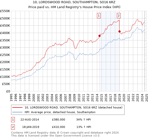 10, LORDSWOOD ROAD, SOUTHAMPTON, SO16 6RZ: Price paid vs HM Land Registry's House Price Index