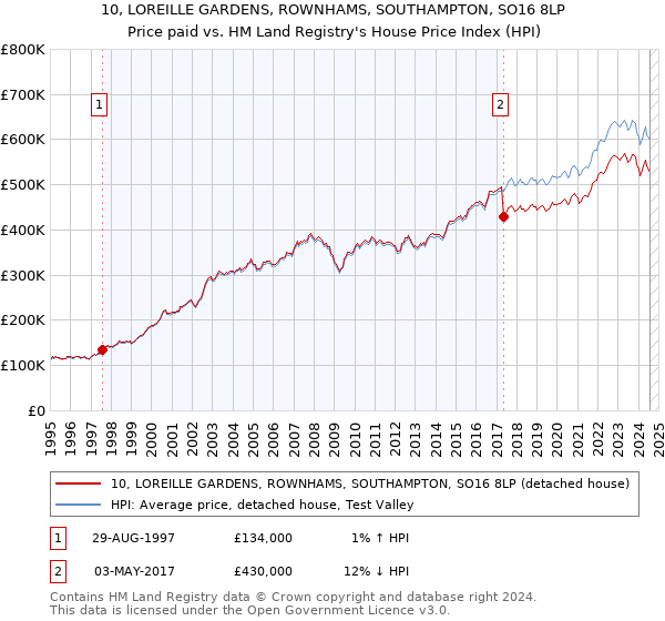 10, LOREILLE GARDENS, ROWNHAMS, SOUTHAMPTON, SO16 8LP: Price paid vs HM Land Registry's House Price Index