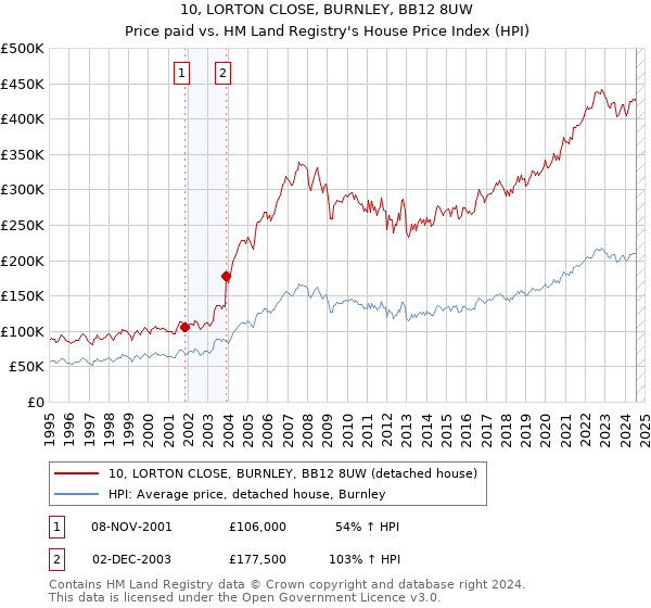 10, LORTON CLOSE, BURNLEY, BB12 8UW: Price paid vs HM Land Registry's House Price Index