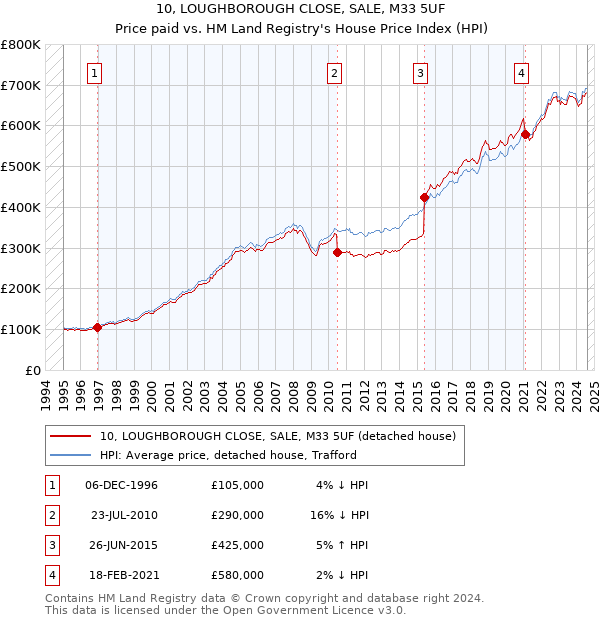 10, LOUGHBOROUGH CLOSE, SALE, M33 5UF: Price paid vs HM Land Registry's House Price Index