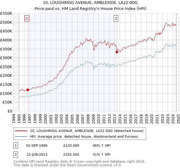 10, LOUGHRIGG AVENUE, AMBLESIDE, LA22 0DG: Price paid vs HM Land Registry's House Price Index