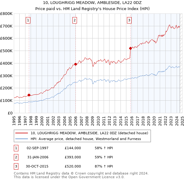 10, LOUGHRIGG MEADOW, AMBLESIDE, LA22 0DZ: Price paid vs HM Land Registry's House Price Index