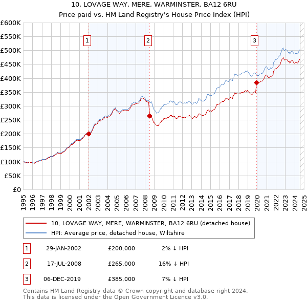 10, LOVAGE WAY, MERE, WARMINSTER, BA12 6RU: Price paid vs HM Land Registry's House Price Index