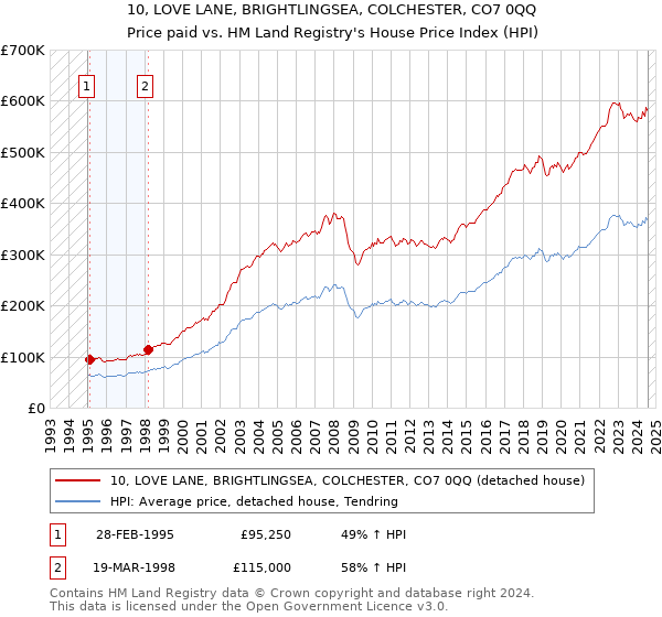 10, LOVE LANE, BRIGHTLINGSEA, COLCHESTER, CO7 0QQ: Price paid vs HM Land Registry's House Price Index