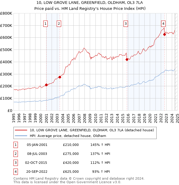 10, LOW GROVE LANE, GREENFIELD, OLDHAM, OL3 7LA: Price paid vs HM Land Registry's House Price Index