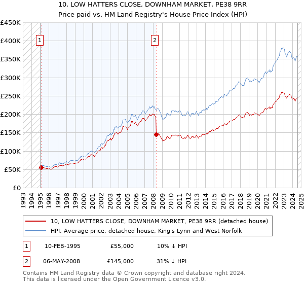 10, LOW HATTERS CLOSE, DOWNHAM MARKET, PE38 9RR: Price paid vs HM Land Registry's House Price Index