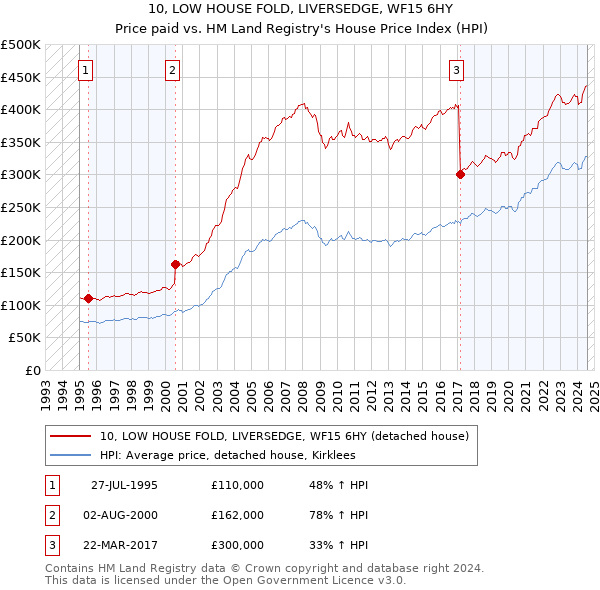 10, LOW HOUSE FOLD, LIVERSEDGE, WF15 6HY: Price paid vs HM Land Registry's House Price Index