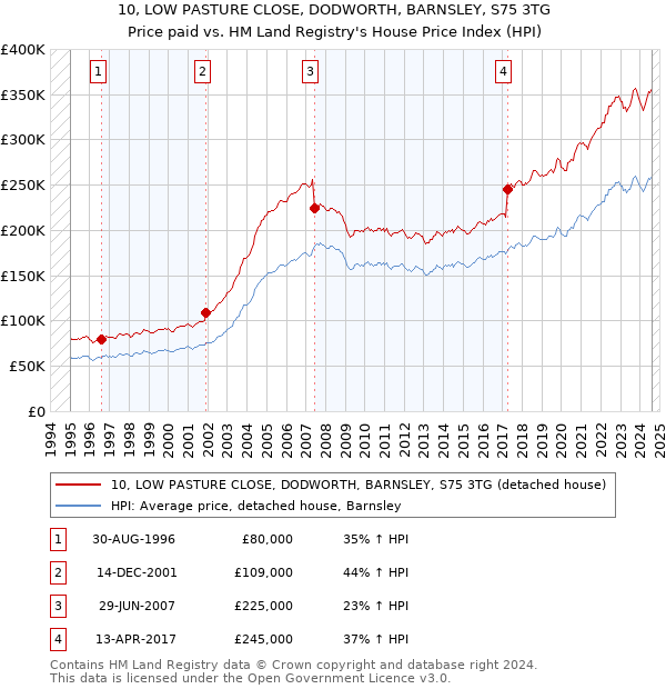 10, LOW PASTURE CLOSE, DODWORTH, BARNSLEY, S75 3TG: Price paid vs HM Land Registry's House Price Index