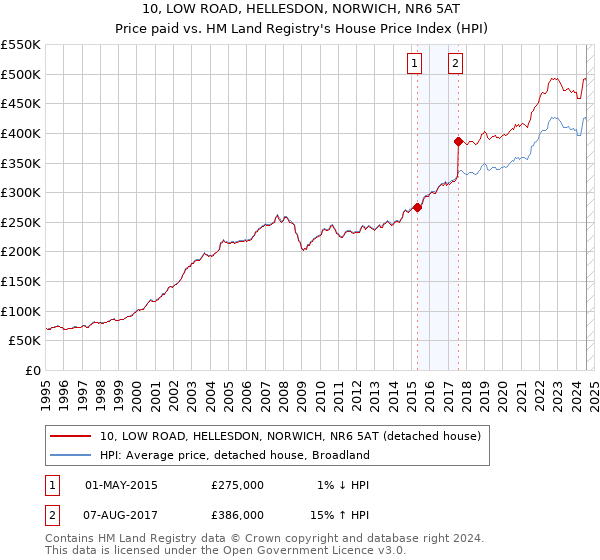 10, LOW ROAD, HELLESDON, NORWICH, NR6 5AT: Price paid vs HM Land Registry's House Price Index