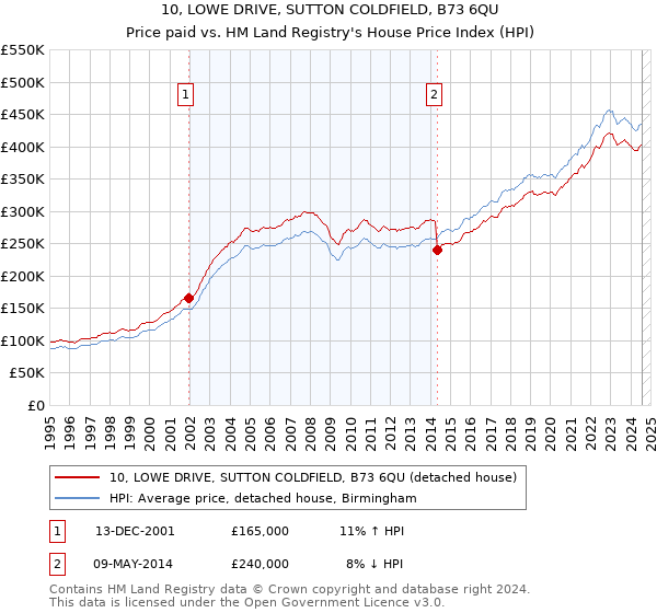 10, LOWE DRIVE, SUTTON COLDFIELD, B73 6QU: Price paid vs HM Land Registry's House Price Index