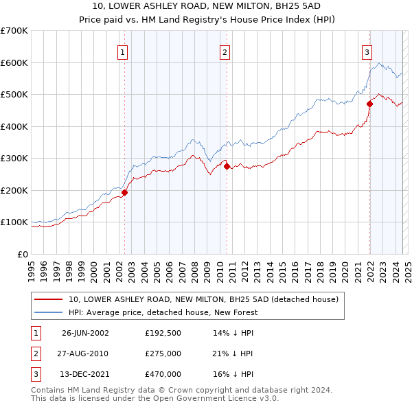 10, LOWER ASHLEY ROAD, NEW MILTON, BH25 5AD: Price paid vs HM Land Registry's House Price Index