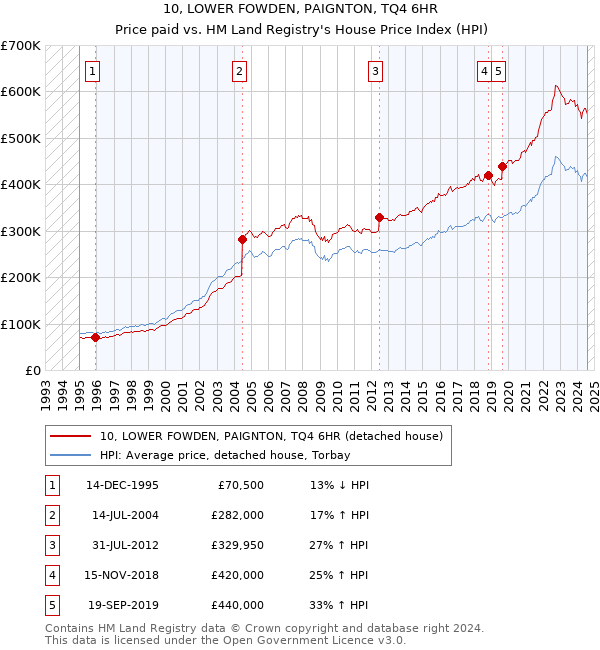 10, LOWER FOWDEN, PAIGNTON, TQ4 6HR: Price paid vs HM Land Registry's House Price Index