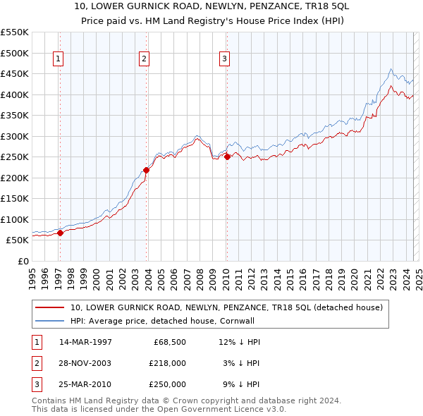 10, LOWER GURNICK ROAD, NEWLYN, PENZANCE, TR18 5QL: Price paid vs HM Land Registry's House Price Index