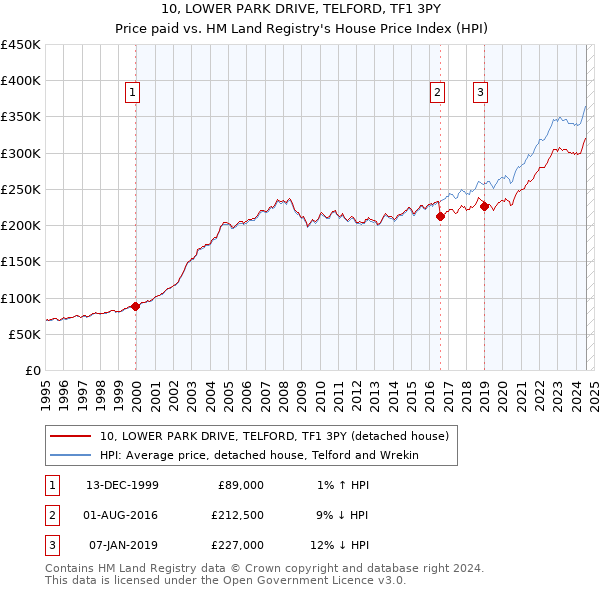 10, LOWER PARK DRIVE, TELFORD, TF1 3PY: Price paid vs HM Land Registry's House Price Index