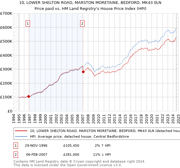 10, LOWER SHELTON ROAD, MARSTON MORETAINE, BEDFORD, MK43 0LN: Price paid vs HM Land Registry's House Price Index