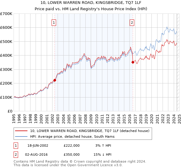 10, LOWER WARREN ROAD, KINGSBRIDGE, TQ7 1LF: Price paid vs HM Land Registry's House Price Index