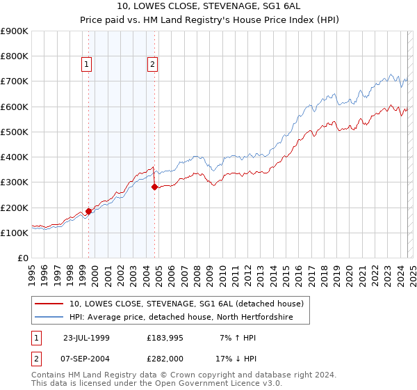 10, LOWES CLOSE, STEVENAGE, SG1 6AL: Price paid vs HM Land Registry's House Price Index