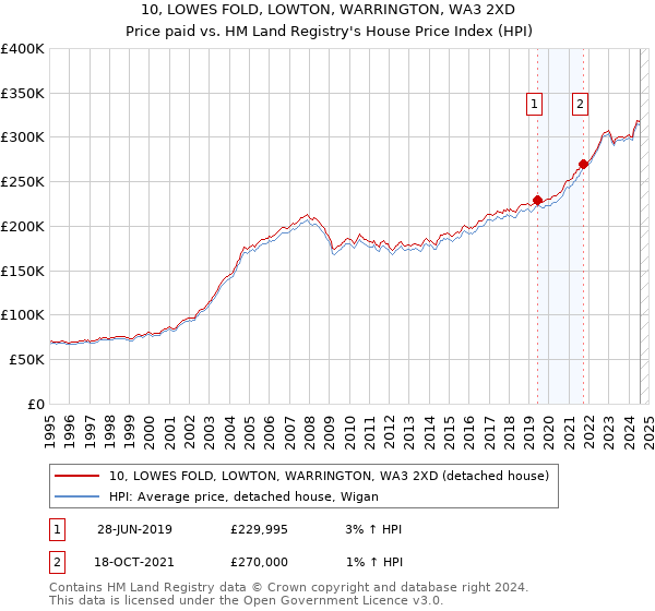 10, LOWES FOLD, LOWTON, WARRINGTON, WA3 2XD: Price paid vs HM Land Registry's House Price Index