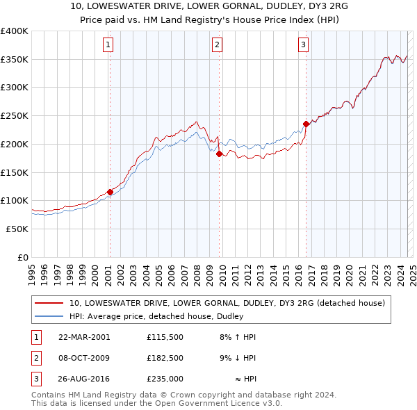 10, LOWESWATER DRIVE, LOWER GORNAL, DUDLEY, DY3 2RG: Price paid vs HM Land Registry's House Price Index