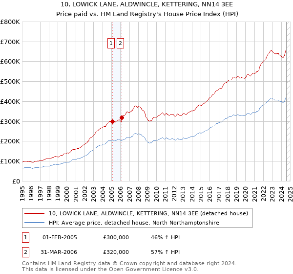 10, LOWICK LANE, ALDWINCLE, KETTERING, NN14 3EE: Price paid vs HM Land Registry's House Price Index