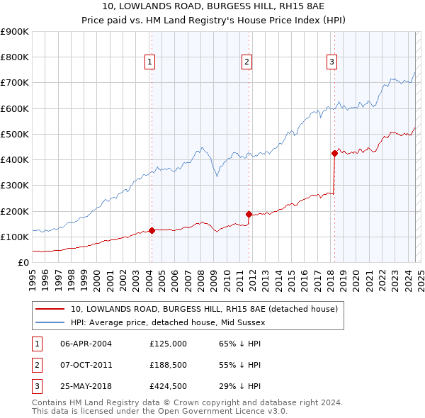 10, LOWLANDS ROAD, BURGESS HILL, RH15 8AE: Price paid vs HM Land Registry's House Price Index