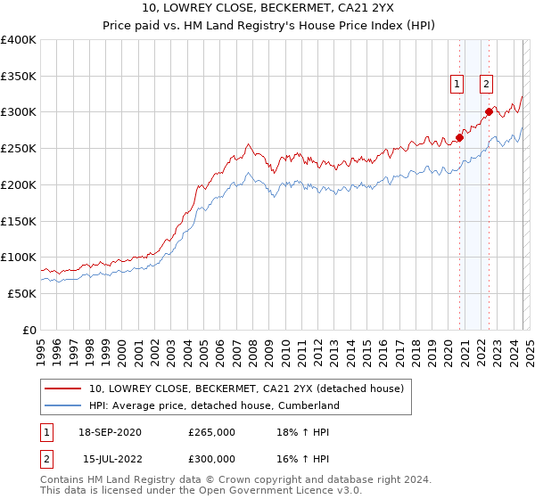 10, LOWREY CLOSE, BECKERMET, CA21 2YX: Price paid vs HM Land Registry's House Price Index