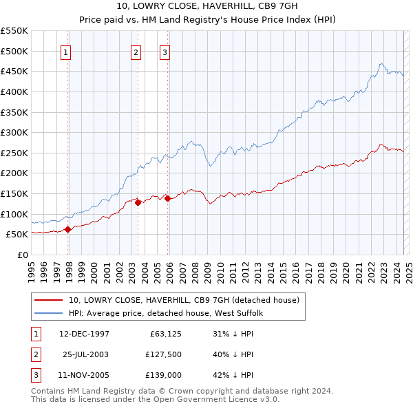 10, LOWRY CLOSE, HAVERHILL, CB9 7GH: Price paid vs HM Land Registry's House Price Index