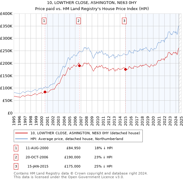 10, LOWTHER CLOSE, ASHINGTON, NE63 0HY: Price paid vs HM Land Registry's House Price Index