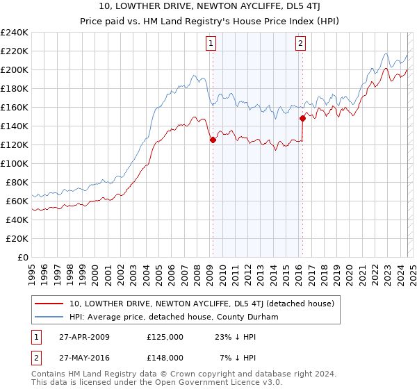 10, LOWTHER DRIVE, NEWTON AYCLIFFE, DL5 4TJ: Price paid vs HM Land Registry's House Price Index