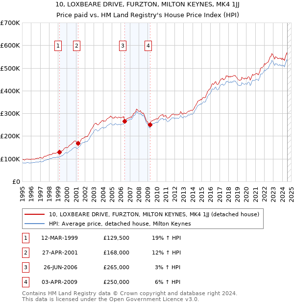 10, LOXBEARE DRIVE, FURZTON, MILTON KEYNES, MK4 1JJ: Price paid vs HM Land Registry's House Price Index