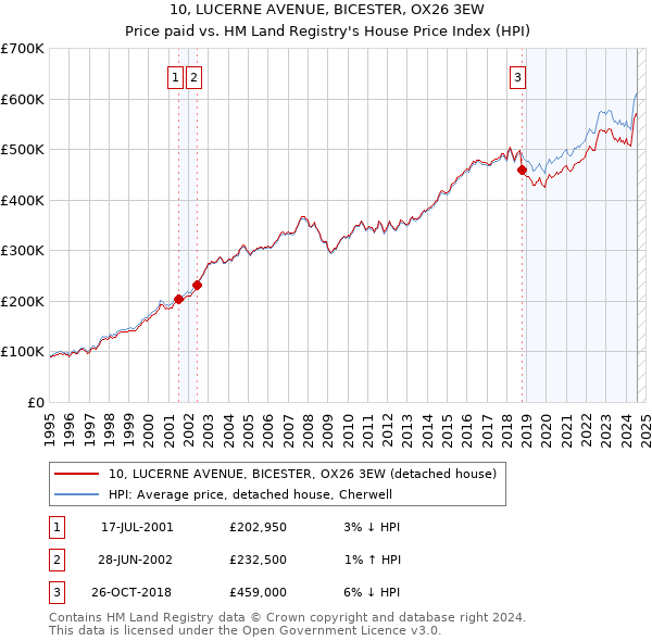 10, LUCERNE AVENUE, BICESTER, OX26 3EW: Price paid vs HM Land Registry's House Price Index