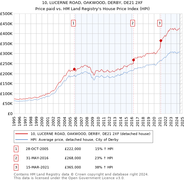 10, LUCERNE ROAD, OAKWOOD, DERBY, DE21 2XF: Price paid vs HM Land Registry's House Price Index