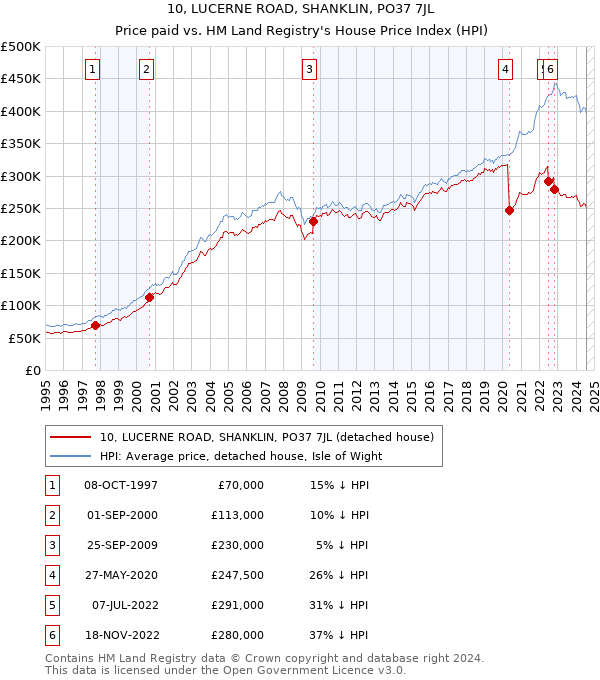 10, LUCERNE ROAD, SHANKLIN, PO37 7JL: Price paid vs HM Land Registry's House Price Index