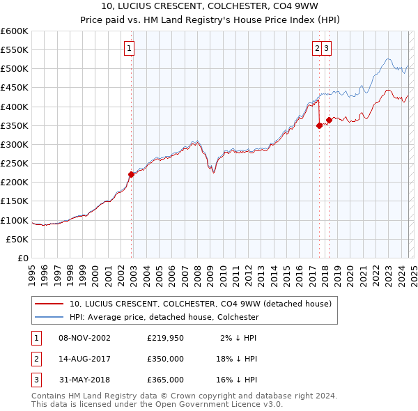 10, LUCIUS CRESCENT, COLCHESTER, CO4 9WW: Price paid vs HM Land Registry's House Price Index