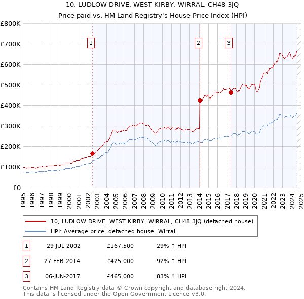 10, LUDLOW DRIVE, WEST KIRBY, WIRRAL, CH48 3JQ: Price paid vs HM Land Registry's House Price Index