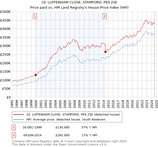 10, LUFFENHAM CLOSE, STAMFORD, PE9 2SE: Price paid vs HM Land Registry's House Price Index