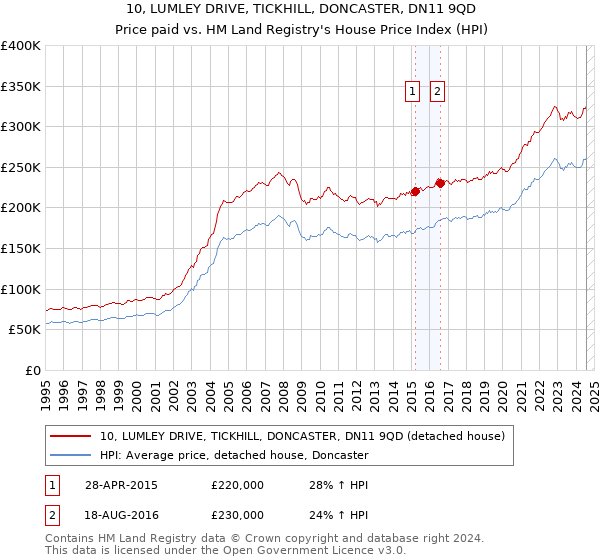 10, LUMLEY DRIVE, TICKHILL, DONCASTER, DN11 9QD: Price paid vs HM Land Registry's House Price Index