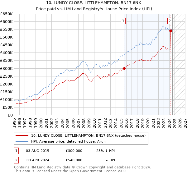 10, LUNDY CLOSE, LITTLEHAMPTON, BN17 6NX: Price paid vs HM Land Registry's House Price Index