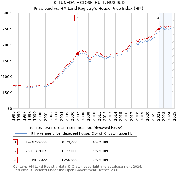 10, LUNEDALE CLOSE, HULL, HU8 9UD: Price paid vs HM Land Registry's House Price Index