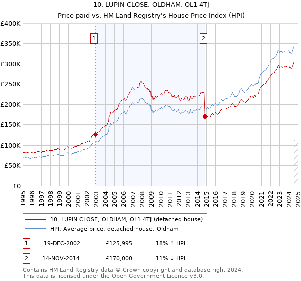 10, LUPIN CLOSE, OLDHAM, OL1 4TJ: Price paid vs HM Land Registry's House Price Index