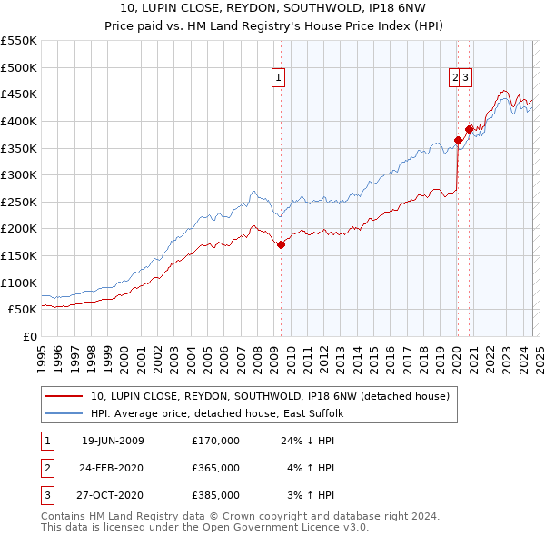 10, LUPIN CLOSE, REYDON, SOUTHWOLD, IP18 6NW: Price paid vs HM Land Registry's House Price Index