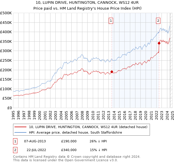 10, LUPIN DRIVE, HUNTINGTON, CANNOCK, WS12 4UR: Price paid vs HM Land Registry's House Price Index