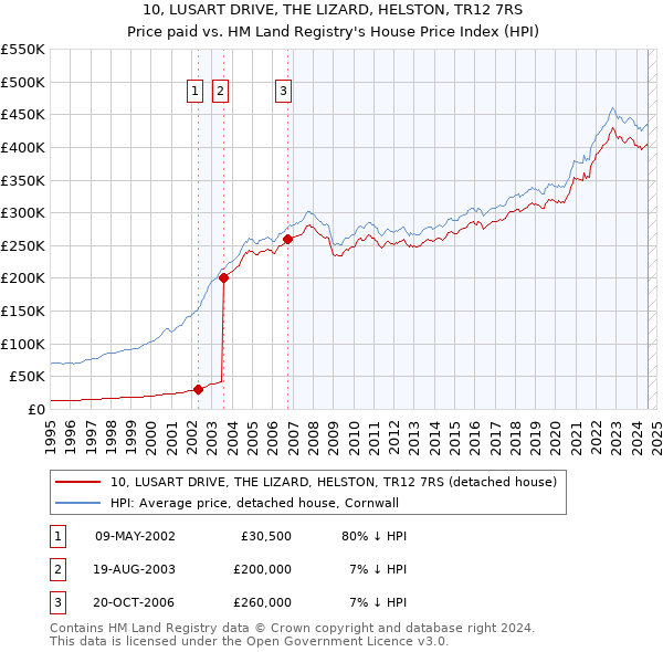 10, LUSART DRIVE, THE LIZARD, HELSTON, TR12 7RS: Price paid vs HM Land Registry's House Price Index