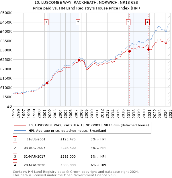 10, LUSCOMBE WAY, RACKHEATH, NORWICH, NR13 6SS: Price paid vs HM Land Registry's House Price Index