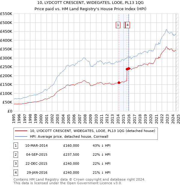 10, LYDCOTT CRESCENT, WIDEGATES, LOOE, PL13 1QG: Price paid vs HM Land Registry's House Price Index